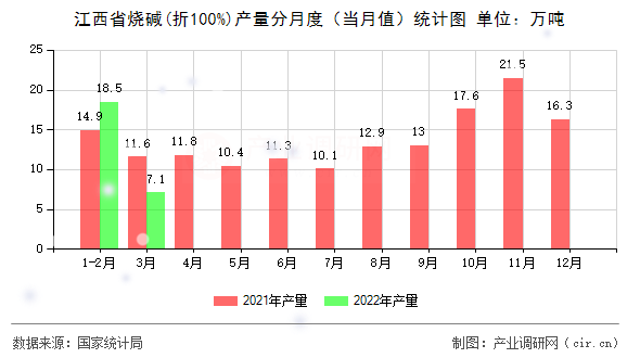 江西省燒堿(折100%)產量分月度（當月值）統計圖