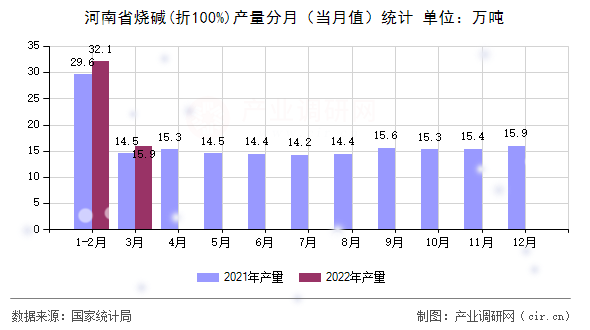 河南省燒堿(折100%)產量分月（當月值）統計