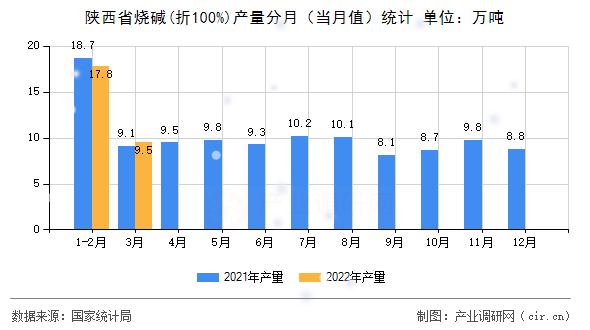 陜西省燒堿(折100%)產(chǎn)量分月（當(dāng)月值）統(tǒng)計