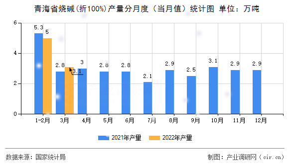 青海省燒堿(折100%)產(chǎn)量分月度（當(dāng)月值）統(tǒng)計(jì)圖