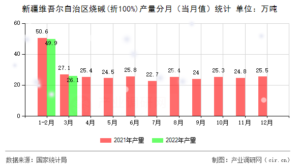 新疆維吾爾自治區(qū)燒堿(折100%)產(chǎn)量分月（當(dāng)月值）統(tǒng)計(jì)
