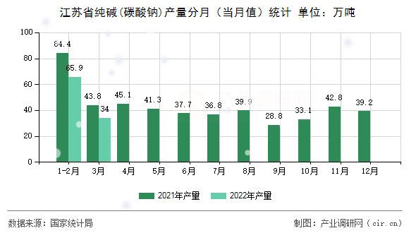江蘇省純堿(碳酸鈉)產量分月（當月值）統計