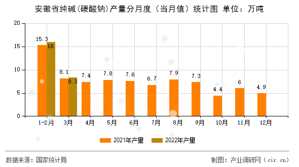 安徽省純堿(碳酸鈉)產量分月度（當月值）統計圖