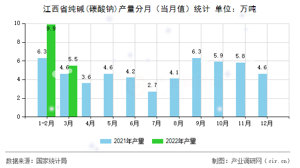 江西省純堿(碳酸鈉)產量分月（當月值）統計