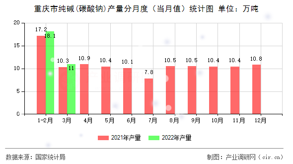 重慶市純堿(碳酸鈉)產量分月度（當月值）統計圖