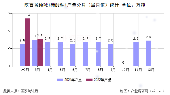 陜西省純堿(碳酸鈉)產(chǎn)量分月（當(dāng)月值）統(tǒng)計