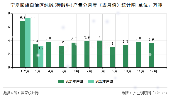 寧夏回族自治區(qū)純堿(碳酸鈉)產量分月度（當月值）統(tǒng)計圖