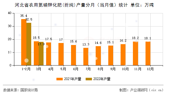 河北省農用氮磷鉀化肥(折純)產量分月（當月值）統計