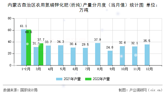 內蒙古自治區農用氮磷鉀化肥(折純)產量分月度（當月值）統計圖