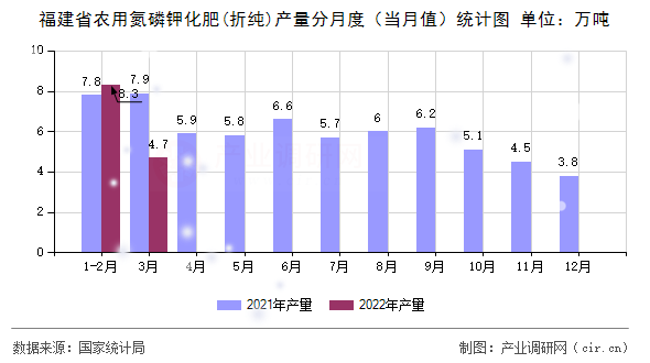 福建省農用氮磷鉀化肥(折純)產量分月度（當月值）統計圖