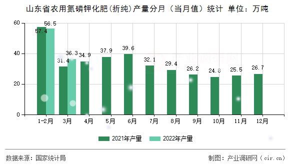 山東省農用氮磷鉀化肥(折純)產量分月（當月值）統計