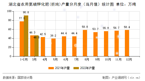 湖北省農用氮磷鉀化肥(折純)產量分月度（當月值）統計圖