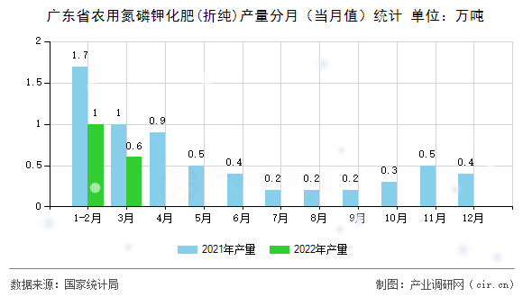 廣東省農用氮磷鉀化肥(折純)產量分月（當月值）統計