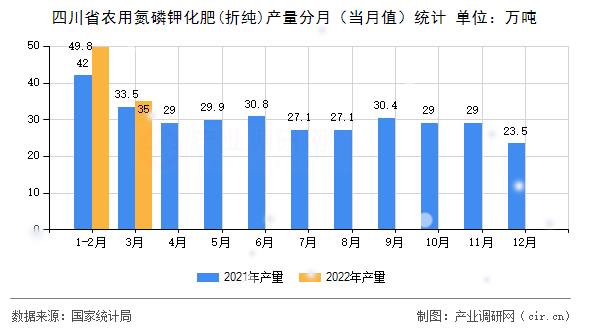 四川省農(nóng)用氮磷鉀化肥(折純)產(chǎn)量分月（當(dāng)月值）統(tǒng)計(jì)
