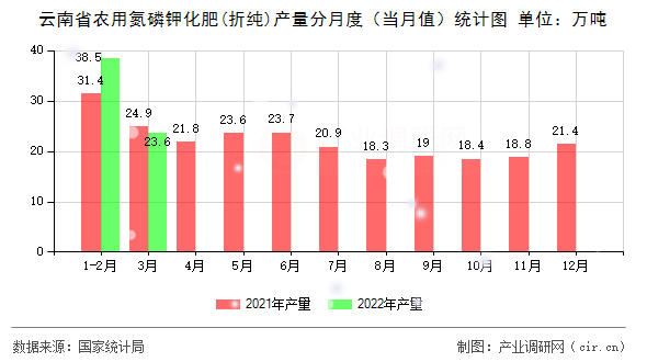 云南省農用氮磷鉀化肥(折純)產量分月度（當月值）統計圖