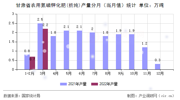 甘肅省農(nóng)用氮磷鉀化肥(折純)產(chǎn)量分月（當(dāng)月值）統(tǒng)計(jì)