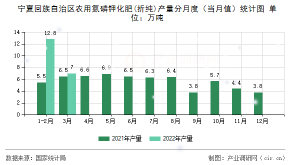 寧夏回族自治區(qū)農(nóng)用氮磷鉀化肥(折純)產(chǎn)量分月度（當(dāng)月值）統(tǒng)計(jì)圖
