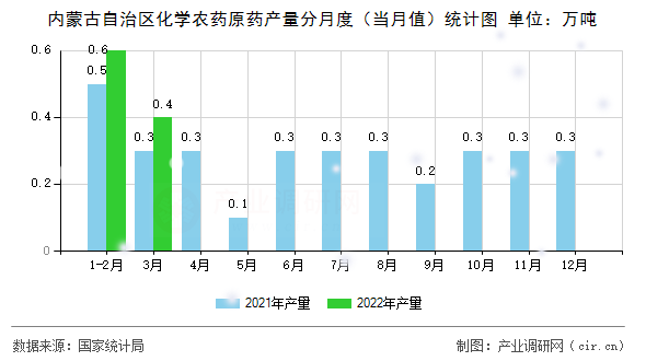 內蒙古自治區化學農藥原藥產量分月度（當月值）統計圖