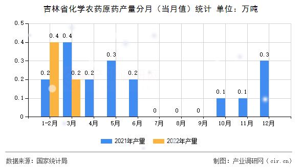 吉林省化學農藥原藥產量分月（當月值）統計