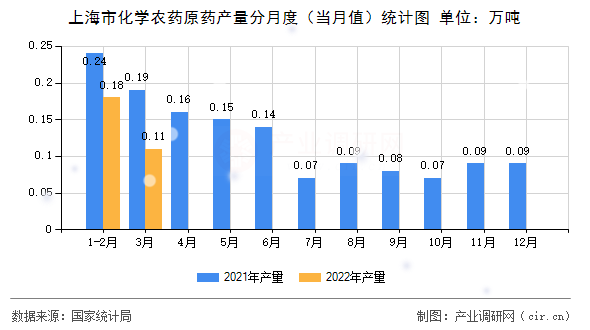 上海市化學農藥原藥產量分月度（當月值）統計圖