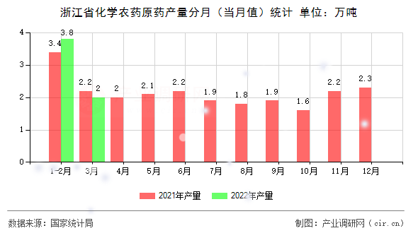 浙江省化學農藥原藥產量分月（當月值）統計