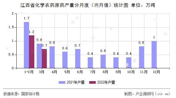 江西省化學(xué)農(nóng)藥原藥產(chǎn)量分月度（當(dāng)月值）統(tǒng)計圖