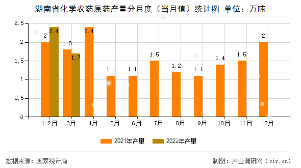 湖南省化學(xué)農(nóng)藥原藥產(chǎn)量分月度（當(dāng)月值）統(tǒng)計圖