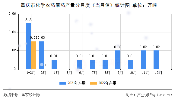 重慶市化學農藥原藥產量分月度（當月值）統計圖
