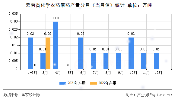 云南省化學農藥原藥產量分月（當月值）統計