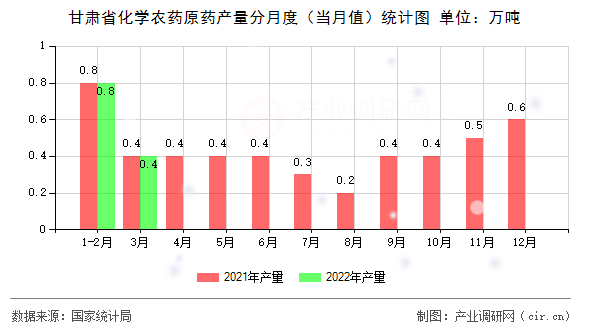 甘肅省化學農藥原藥產量分月度（當月值）統計圖
