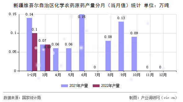 新疆維吾爾自治區化學農藥原藥產量分月（當月值）統計