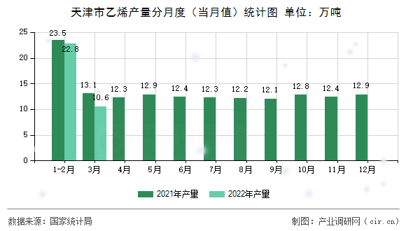 天津市乙烯產(chǎn)量分月度（當(dāng)月值）統(tǒng)計圖