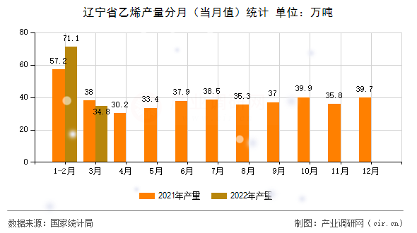 遼寧省乙烯產量分月（當月值）統計