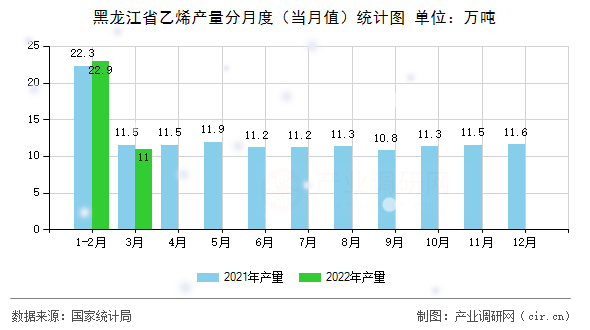 黑龍江省乙烯產(chǎn)量分月度（當(dāng)月值）統(tǒng)計圖