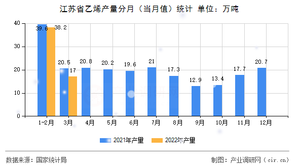 江蘇省乙烯產量分月（當月值）統計