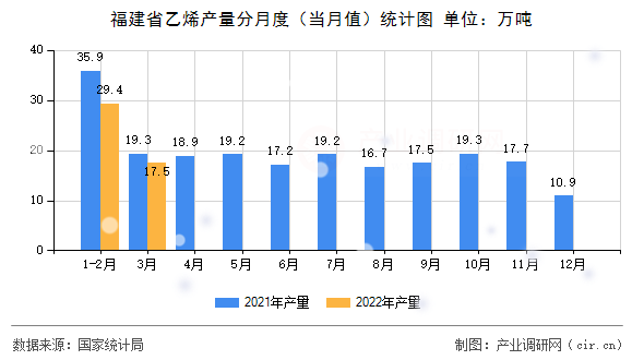福建省乙烯產量分月度（當月值）統計圖