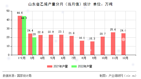 山東省乙烯產量分月（當月值）統計