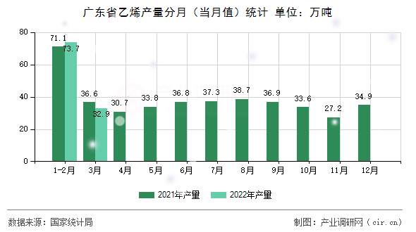 廣東省乙烯產量分月（當月值）統計