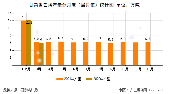 甘肅省乙烯產量分月度（當月值）統計圖
