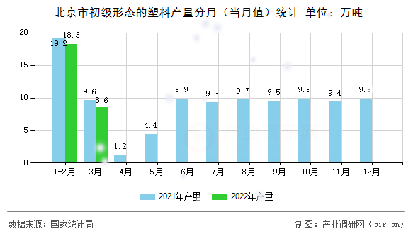 北京市初級(jí)形態(tài)的塑料產(chǎn)量分月（當(dāng)月值）統(tǒng)計(jì)