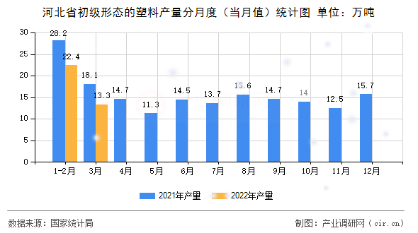 河北省初級形態的塑料產量分月度（當月值）統計圖