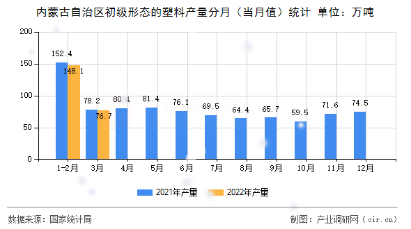 內蒙古自治區初級形態的塑料產量分月（當月值）統計
