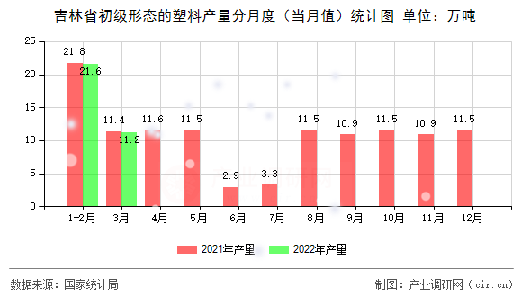 吉林省初級形態(tài)的塑料產(chǎn)量分月度（當月值）統(tǒng)計圖