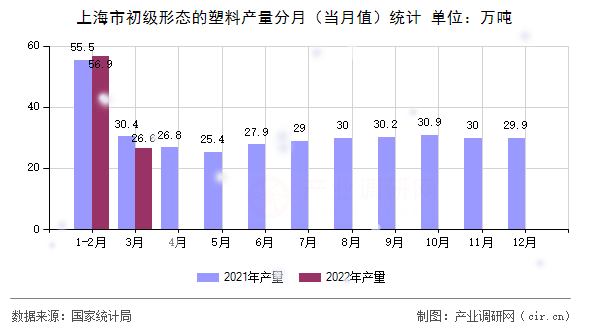 上海市初級形態的塑料產量分月（當月值）統計