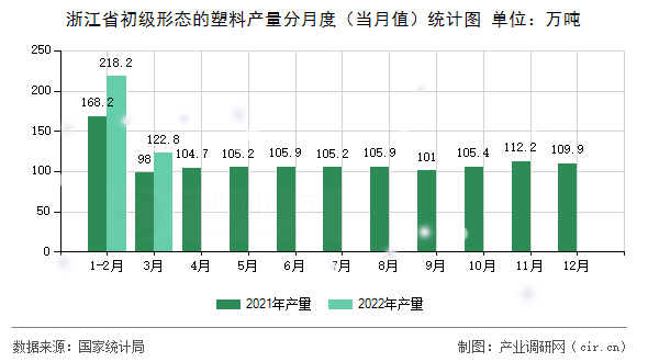 浙江省初級形態的塑料產量分月度（當月值）統計圖