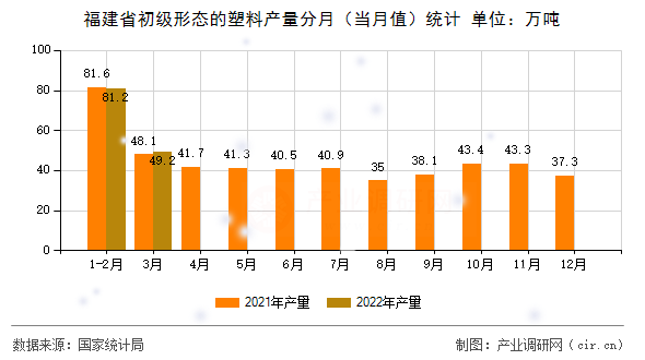 福建省初級形態的塑料產量分月（當月值）統計