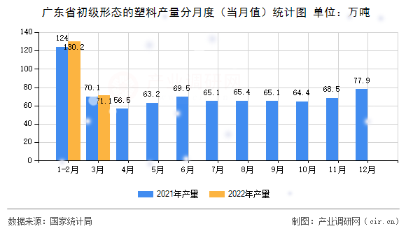 廣東省初級形態的塑料產量分月度（當月值）統計圖