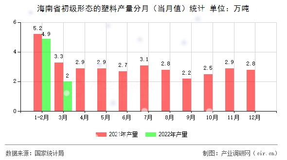 海南省初級形態的塑料產量分月（當月值）統計