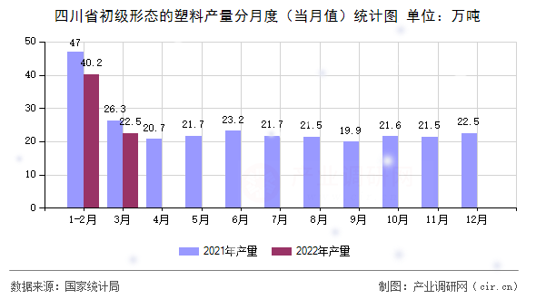 四川省初級形態(tài)的塑料產(chǎn)量分月度（當(dāng)月值）統(tǒng)計圖