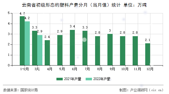 云南省初級形態的塑料產量分月（當月值）統計